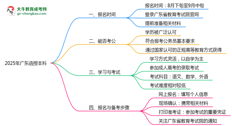2025年廣東函授本科是一直都可以報(bào)名嗎？思維導(dǎo)圖