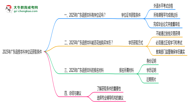 2025年廣東函授本科學(xué)位證獲取條件是什么？思維導(dǎo)圖