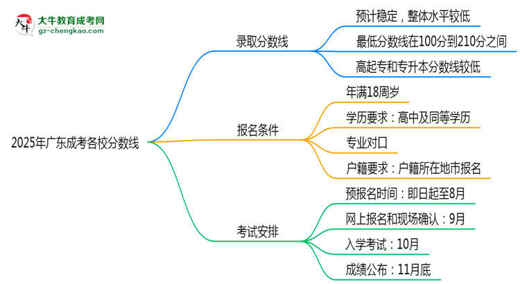 2025年廣東成考各校分數(shù)線最少要考幾分？思維導圖