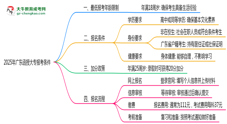 廣東函授大專2025年最低報(bào)考年齡限制多少歲？思維導(dǎo)圖