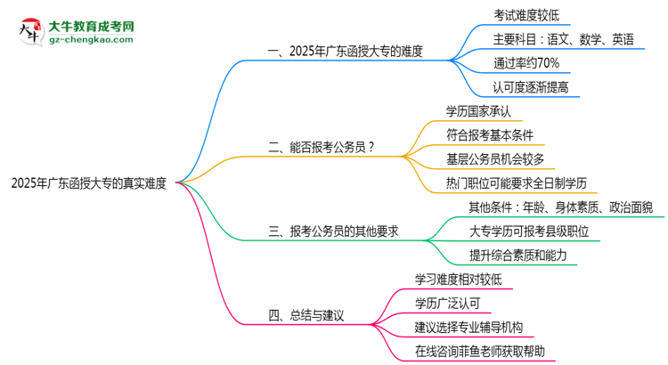 2025年廣東函授大專真實(shí)難度怎么樣？過來人說說思維導(dǎo)圖