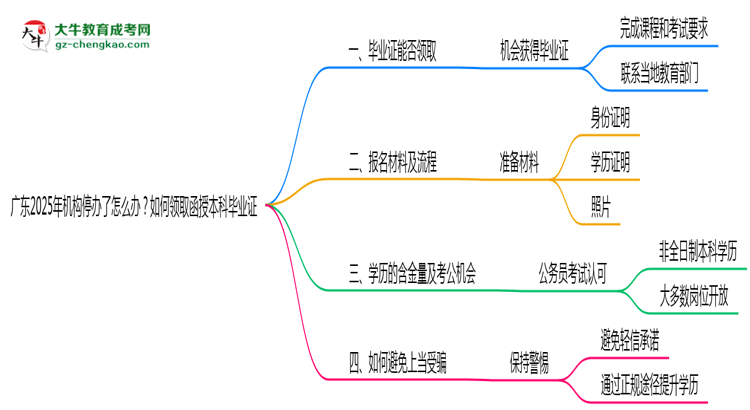 廣東2025年機(jī)構(gòu)停辦了怎么辦？如何領(lǐng)取函授本科畢業(yè)證思維導(dǎo)圖