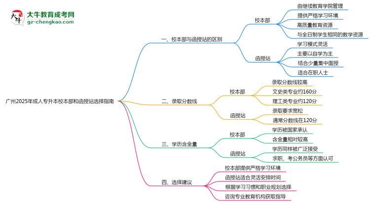 廣州2025年成人專升本校本部和函授站選擇指南思維導(dǎo)圖