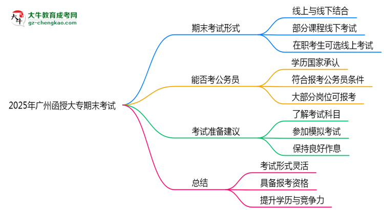 2025年廣州函授大專(zhuān)期末考試形式是線上還是線下考？思維導(dǎo)圖