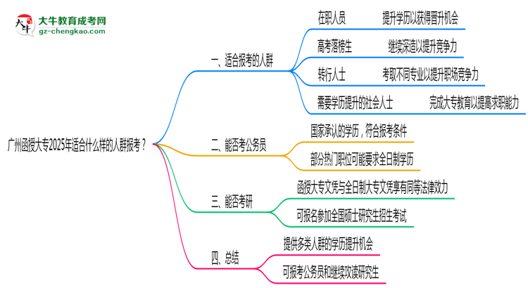 廣州函授大專2025年適合什么樣的人群報(bào)考？思維導(dǎo)圖
