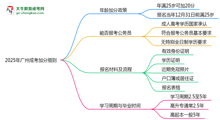 2025年廣州成考加分細(xì)則：滿多少歲能加分？思維導(dǎo)圖