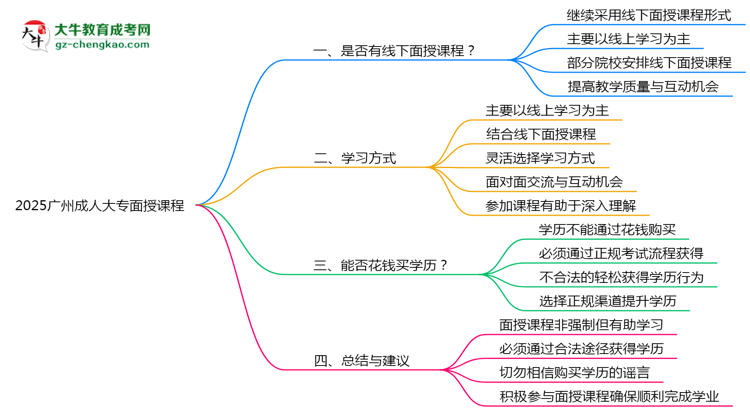 2025廣州成人大專面授課程是一定要參加的嗎？思維導(dǎo)圖