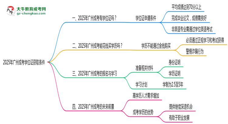 2025年廣州成考學(xué)位證獲取條件是什么？思維導(dǎo)圖