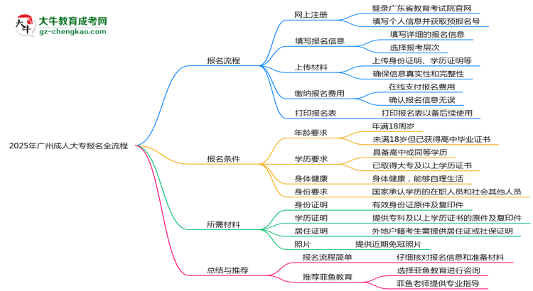 2025年廣州成人大專報名全流程是怎樣的？思維導圖