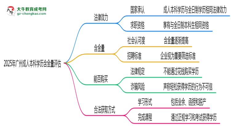 2025年廣州成人本科學(xué)歷含金量評(píng)估思維導(dǎo)圖