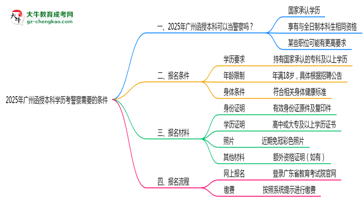 2025年廣州函授本科學(xué)歷考警察需要的條件思維導(dǎo)圖