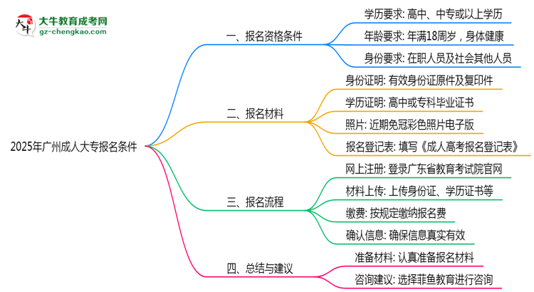 2025年廣州成人大專報(bào)名需要滿足什么資格條件？思維導(dǎo)圖