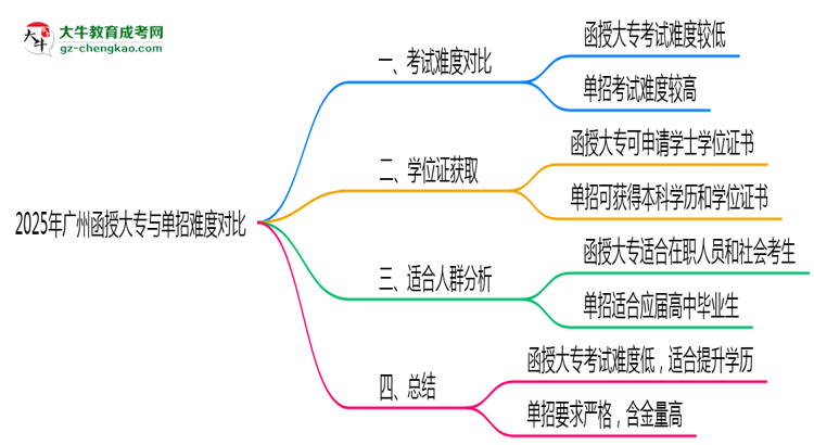 2025年廣州函授大專與單招難度對比哪個更難？思維導圖