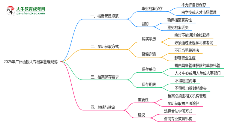 2025年廣州函授大專檔案管理規(guī)范：能自己保存嗎？思維導圖