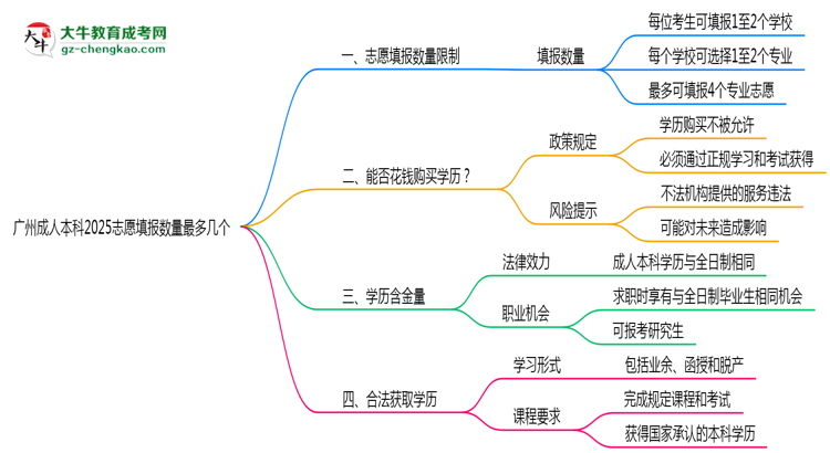 廣州成人本科2025志愿填報(bào)數(shù)量最多幾個(gè)?思維導(dǎo)圖