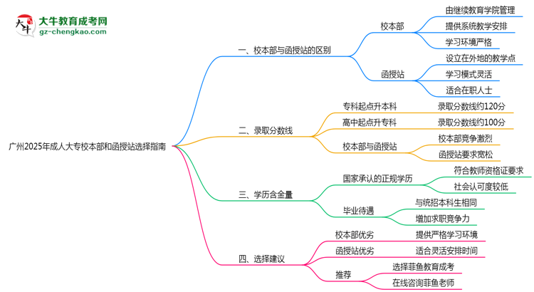 廣州2025年成人大專校本部和函授站選擇指南思維導(dǎo)圖