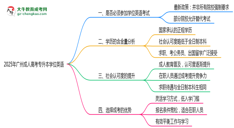 2025廣州成人專升本學(xué)位英語一定要考嗎？思維導(dǎo)圖
