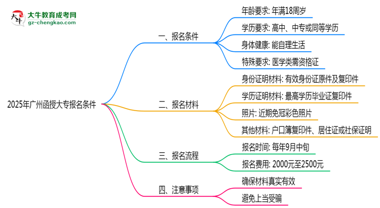 2025年廣州函授大專報(bào)名需要滿足什么資格條件？思維導(dǎo)圖