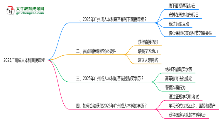 2025廣州成人本科面授課程是一定要參加的嗎？思維導(dǎo)圖