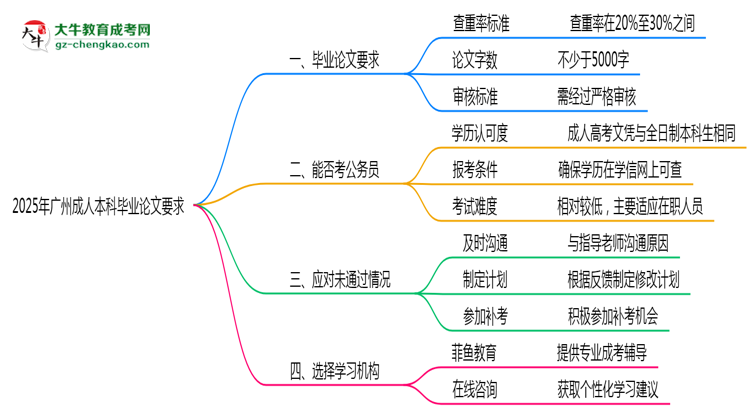廣州成人本科畢業(yè)論文查重率要求多少？2025年標(biāo)準(zhǔn)思維導(dǎo)圖