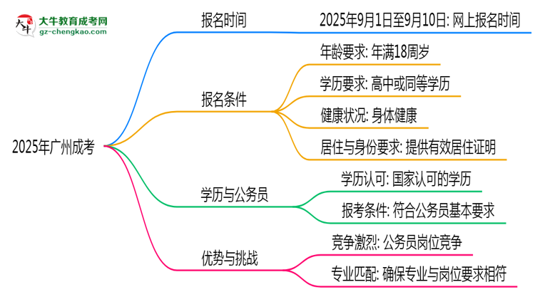 2025年廣州成考是一直都可以報名嗎?思維導圖