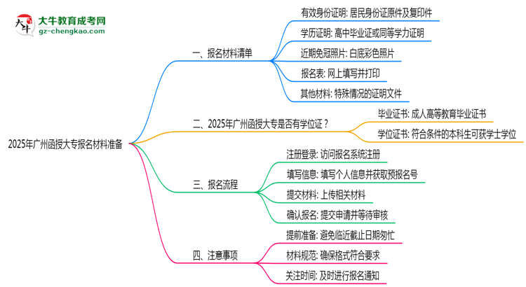 2025年廣州函授大專報(bào)名材料準(zhǔn)備哪些？（附清單）思維導(dǎo)圖