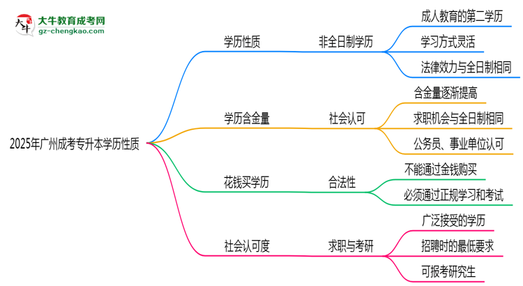 2025年廣州成人專升本學(xué)歷性質(zhì)是全日制嗎？思維導(dǎo)圖