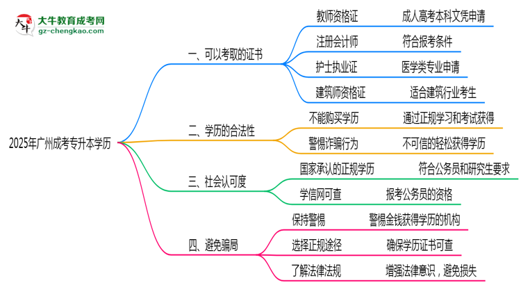 廣州成人專升本學(xué)歷2025年可考的證書有哪些?思維導(dǎo)圖