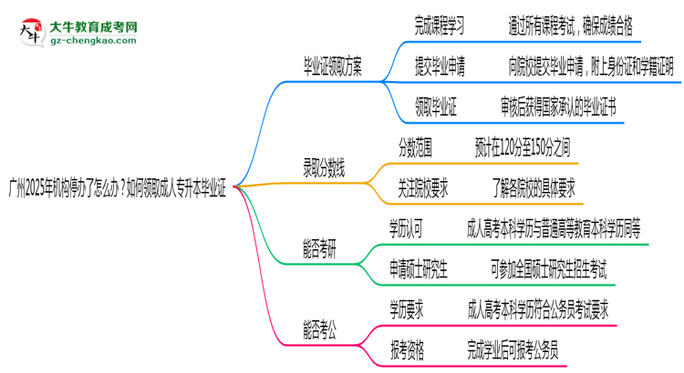 廣州2025年機(jī)構(gòu)停辦了怎么辦？如何領(lǐng)取成人專升本畢業(yè)證思維導(dǎo)圖