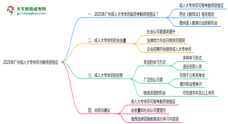 廣州2025年教資考試承認成人大專學歷嗎？思維導圖