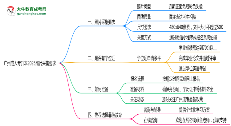 廣州成人專升本2025照片采集要求官方標準思維導(dǎo)圖