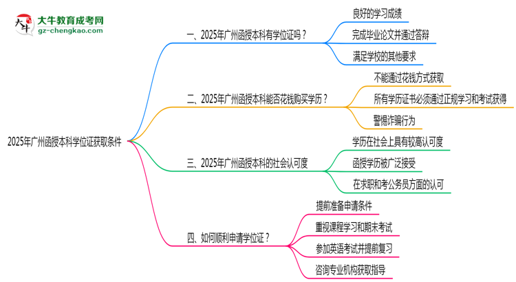 2025年廣州函授本科學位證獲取條件是什么？思維導圖