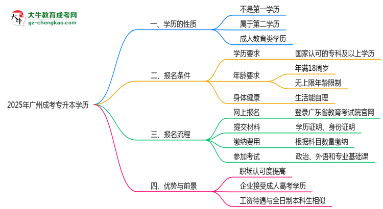 2025年廣州成人專升本學(xué)歷是第一學(xué)歷嗎？思維導(dǎo)圖