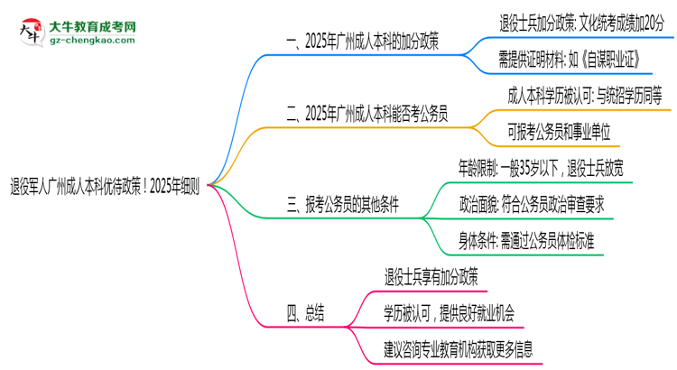 退役軍人廣州成人本科優(yōu)待政策！2025年細(xì)則思維導(dǎo)圖
