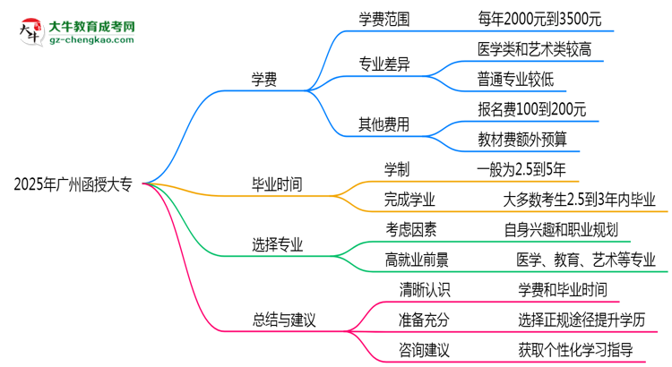 2025年廣州函授大專學(xué)費大概需要多少？思維導(dǎo)圖