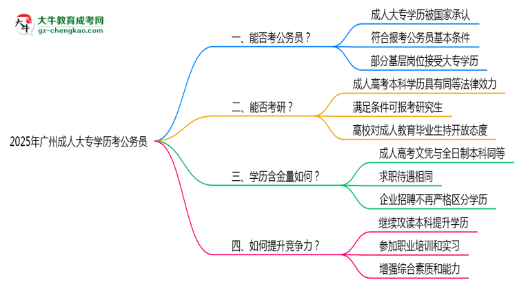 2025廣州成人大專學(xué)歷考公務(wù)員能通過(guò)嗎？思維導(dǎo)圖