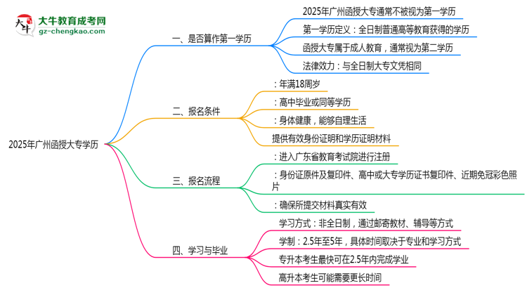 2025年廣州函授大專學(xué)歷是第一學(xué)歷嗎？思維導(dǎo)圖