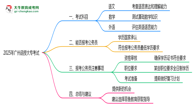 廣州函授大專2025年考試科目一共需要考幾科？思維導(dǎo)圖