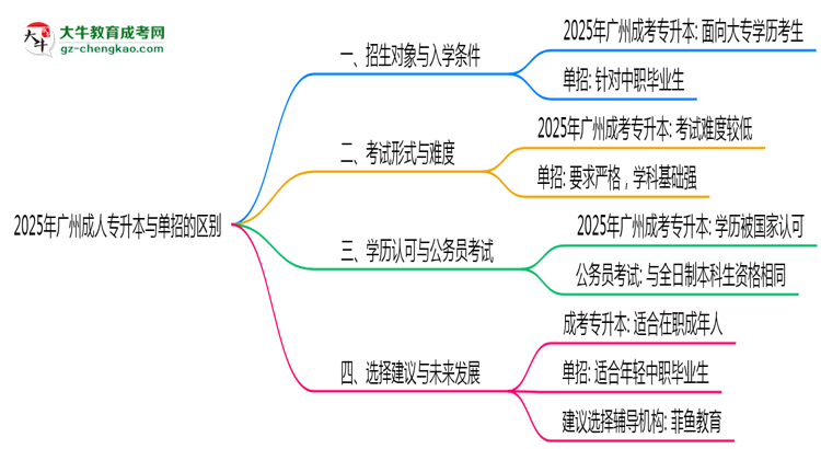 2025年廣州成人專升本和單招的區(qū)別！深度解析思維導(dǎo)圖