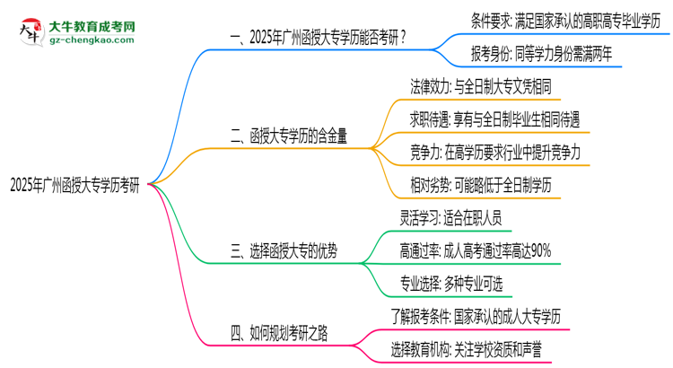 2025年廣州函授大專學(xué)歷考研可以嗎？思維導(dǎo)圖