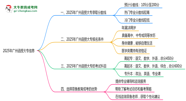 2025年廣州函授大專各校分數(shù)線最少要考幾分？思維導(dǎo)圖