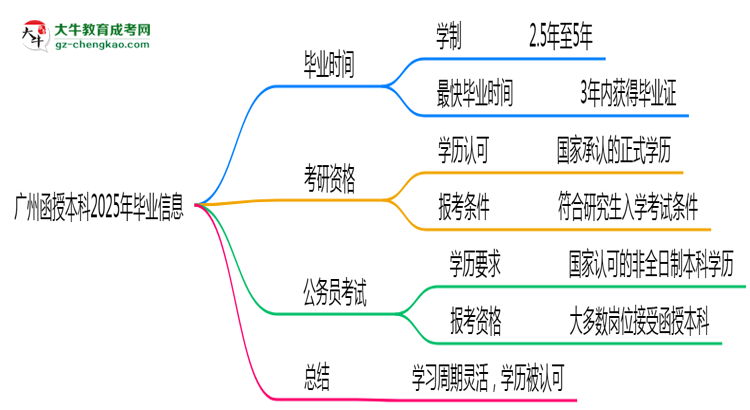 廣州函授本科2025年最快畢業(yè)拿證要幾年?思維導圖