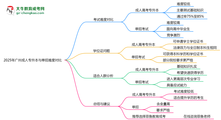 2025年廣州成人專升本與單招難度對比哪個更難？思維導(dǎo)圖