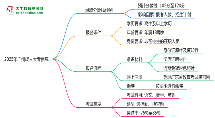 2025年廣州成人大專各校分?jǐn)?shù)線最少要考幾分？思維導(dǎo)圖