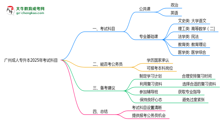 廣州成人專升本2025年考試科目一共需要考幾科？思維導圖