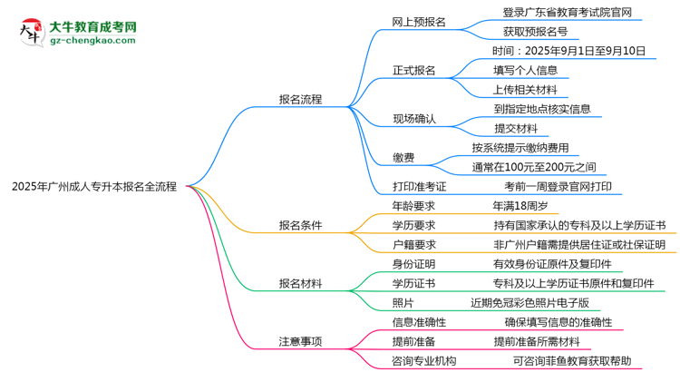 2025年廣州成人專升本報(bào)名全流程是怎樣的？思維導(dǎo)圖