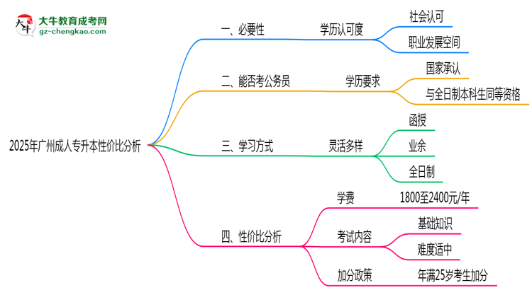 2025年廣州成人專升本還值得考嗎？性價比分析思維導(dǎo)圖