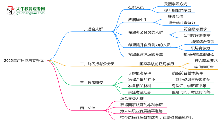 廣州成人專升本2025年適合什么樣的人群報考？思維導(dǎo)圖