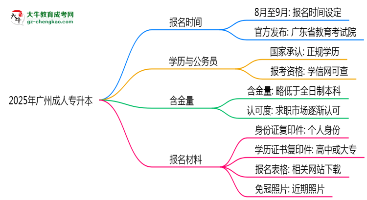 2025年廣州成人專升本是一直都可以報(bào)名嗎？思維導(dǎo)圖