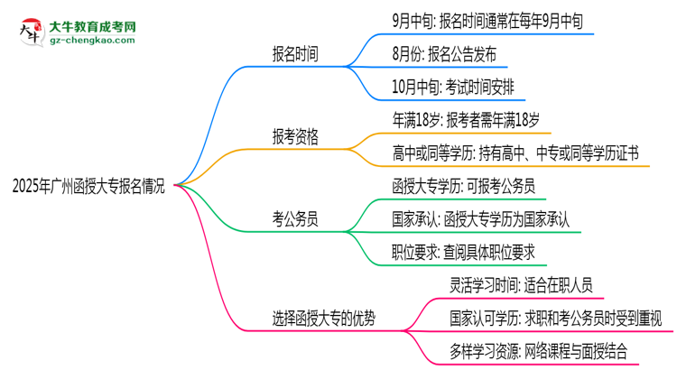 2025年廣州函授大專是一直都可以報(bào)名嗎？思維導(dǎo)圖